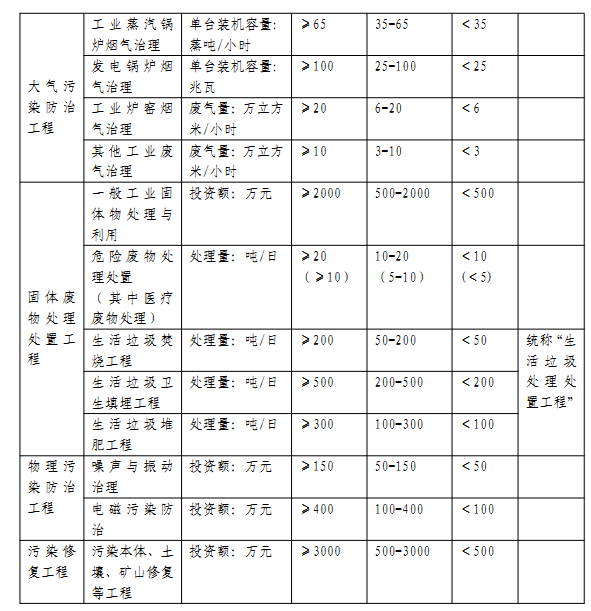 環(huán)保工程專業(yè)承包資質(zhì)標(biāo)準(zhǔn)(圖3)